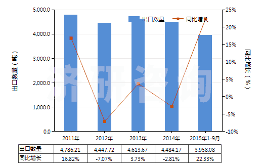 2011-2015年9月中國(guó)其他梯形截面環(huán)形傳動(dòng)帶（60cm＜周長(zhǎng)≤180cm）(HS40103200)出口量及增速統(tǒng)計(jì)
